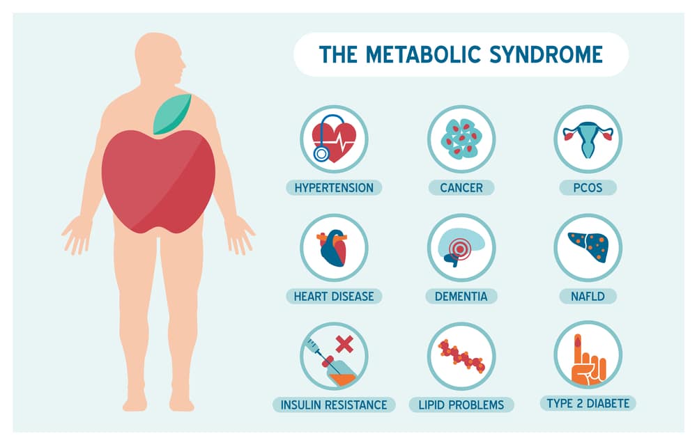 The metabolic syndrome and psoriasis