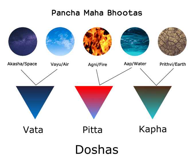 Pancha Maha Bhoota and doshas