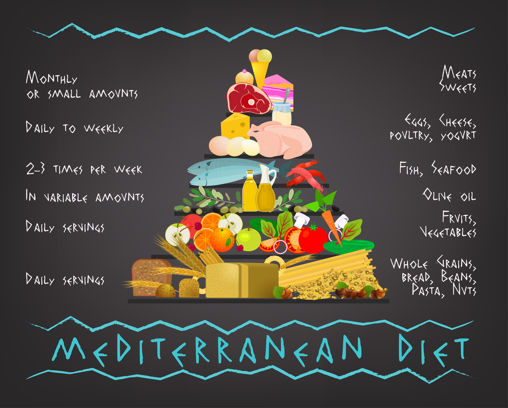 Mediterranean Diet for Psoriasis
